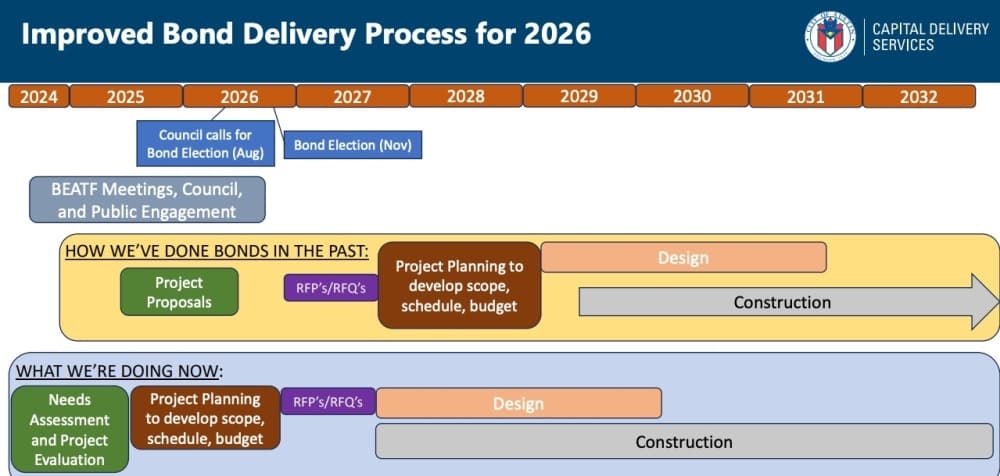 Austin 2026 bond timeline