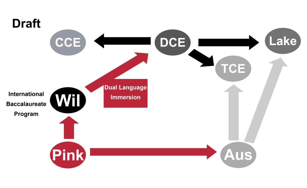 The flow chart shows the movement of students and programs as a result of school closures and consolidations. (Courtesy of Coppell ISD)