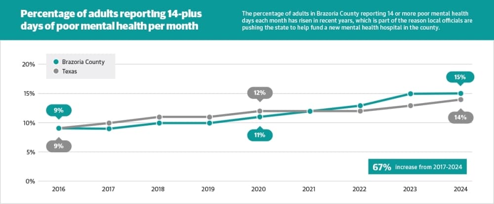 graphic showing how many Brazoria County residents reported 14 or more poor mental health days
