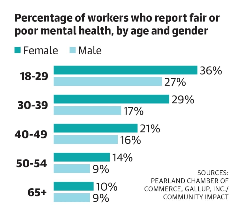 Percentage of workers who report fair or poor mental health by age and gender
