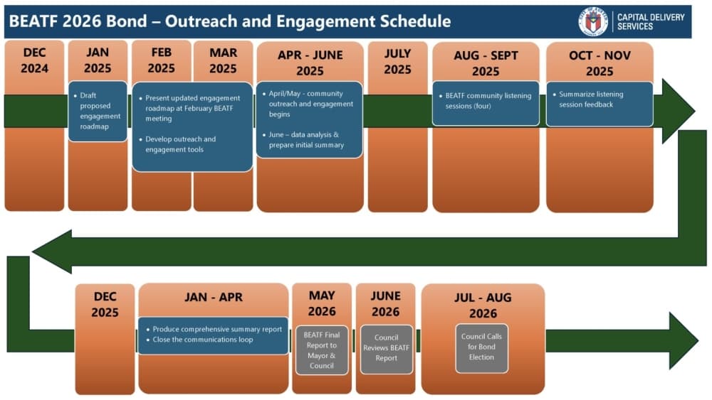 Austin bond timeline