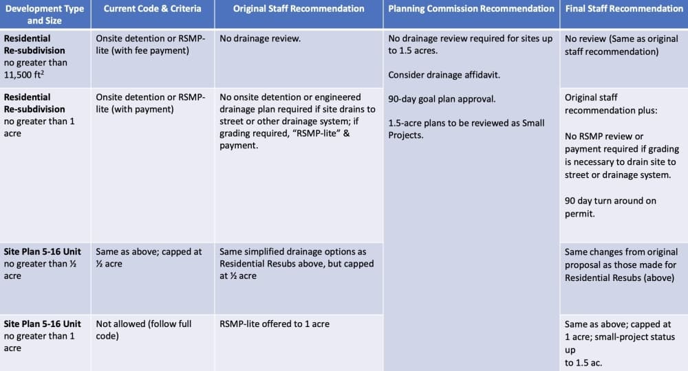 Austin drainage reviews