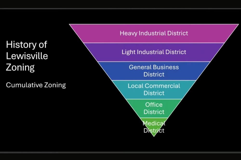 Image of Lewisville's commercial zoning hierarchy. 