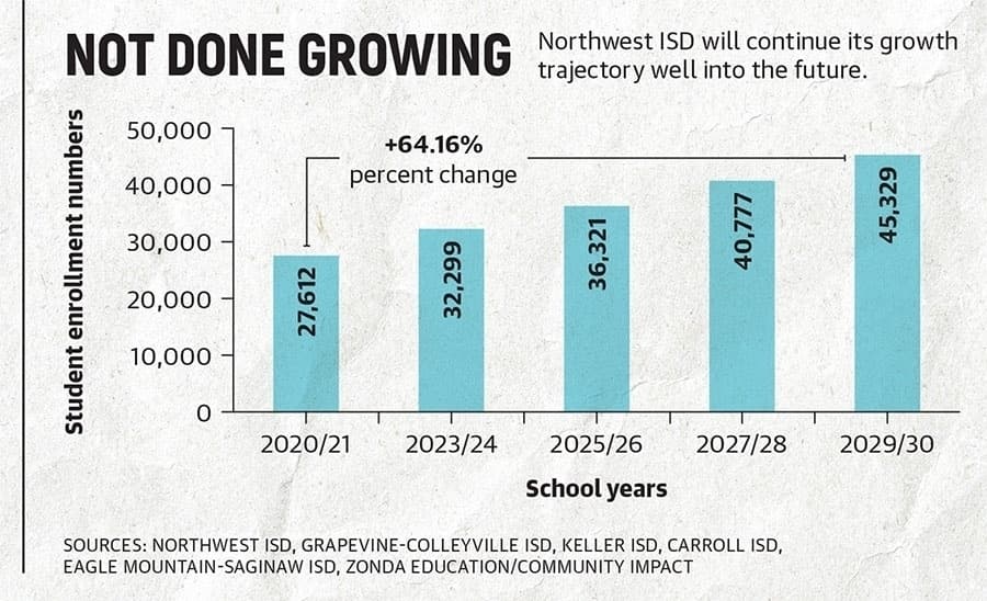 NISD growth