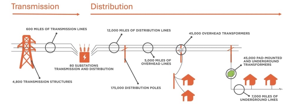 Austin Energy distribution