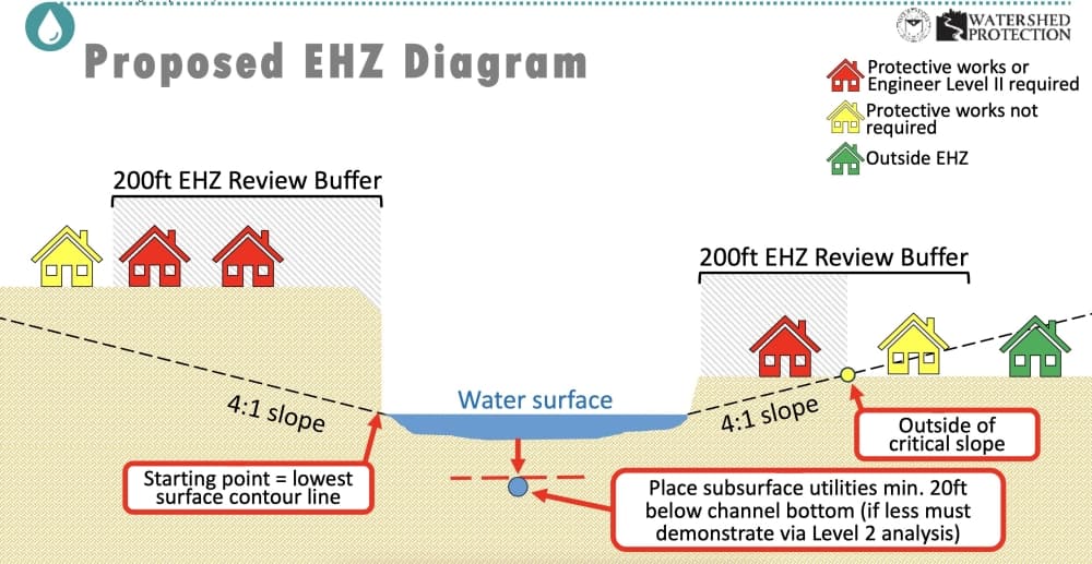 Erosion Hazard Zone