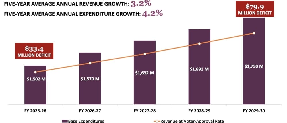 Austin budget forecast