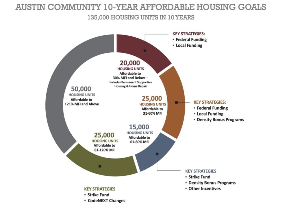 Austin Strategic Housing Blueprint goals