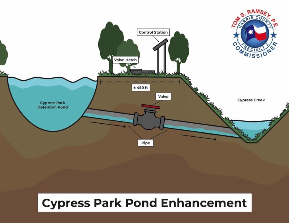 Diagram showing how the valve system will work at Cypress Park.