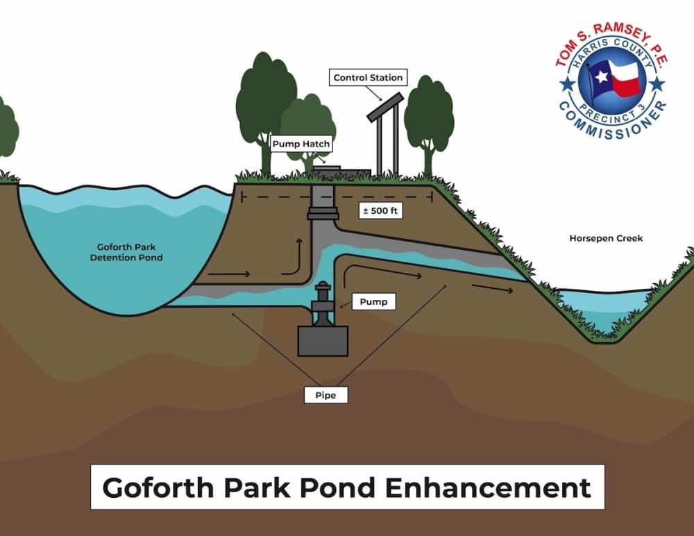 Diagram shows how the pump system will work at Goforth Park.