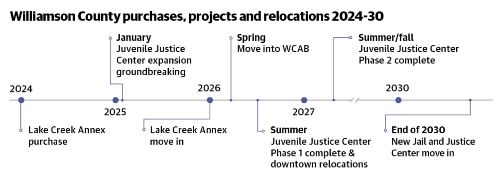 Williamson County officials are considering a handful of relocations over the next five years to alleviate space constraints. 
