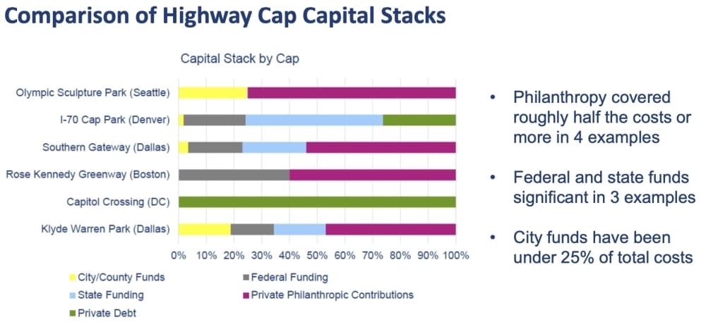Highway cap funding