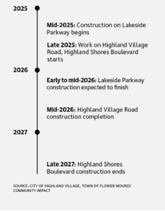 A timeline showing the start and completion of several local projects.