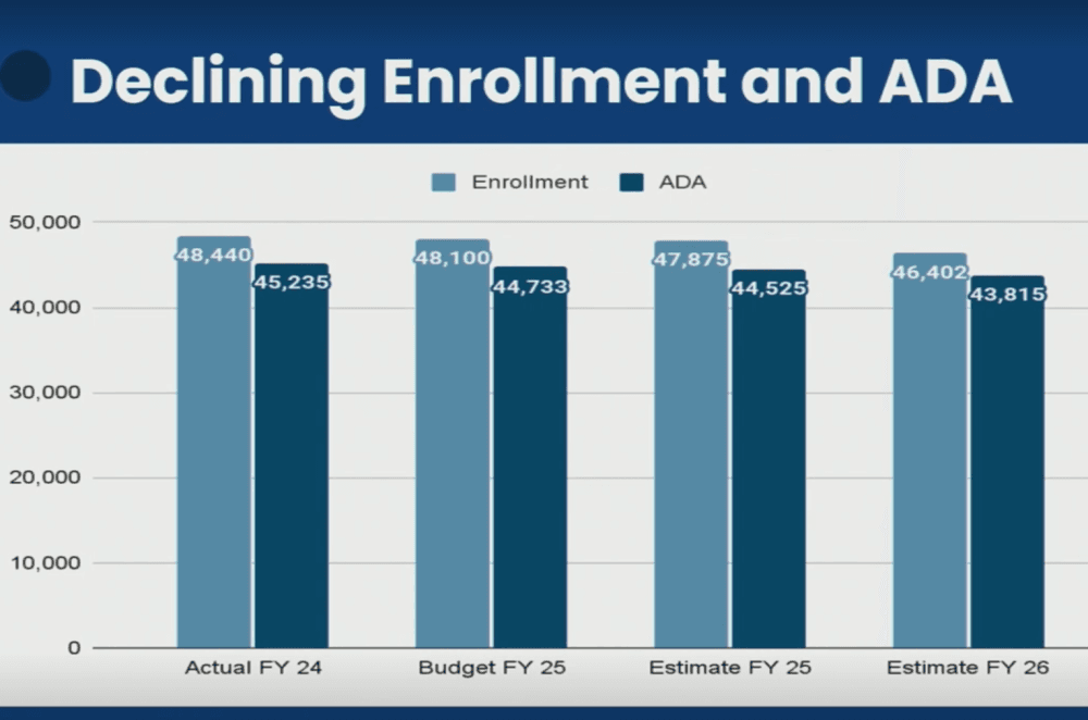 A graph showing the difference between Lewisville ISD's enrollment and average daily attendance for current and future fiscal years.