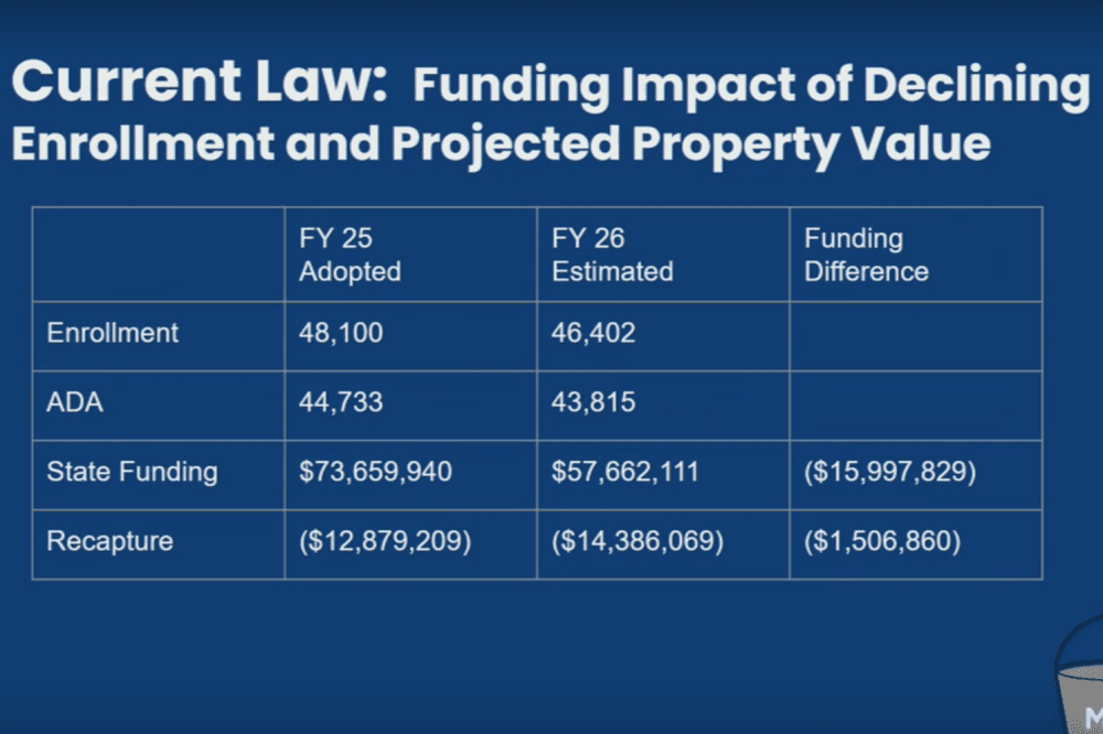 A chart showing the projected shortfall for Lewisville ISD.