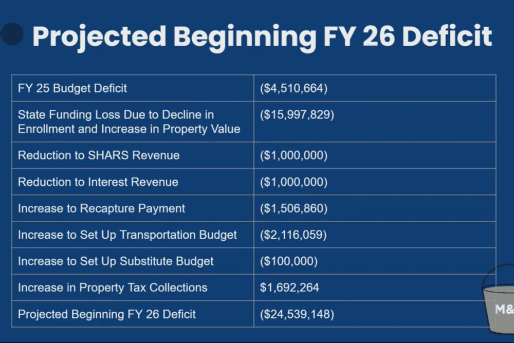 A chart showing the projected Lewisville ISD budget for the 2025-26 fiscal year.