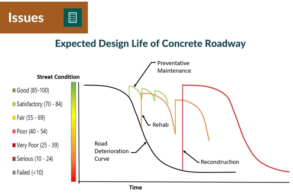 Screenshot of a chart depicting concrete road lifespan. 