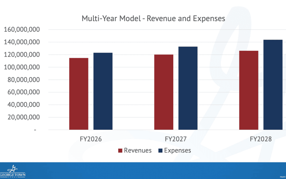 A multiyear budget model for the city of Georgetown's anticipated revenues and expenses shows expenses outpacing revenue sources in the next three fiscal year cycles. 