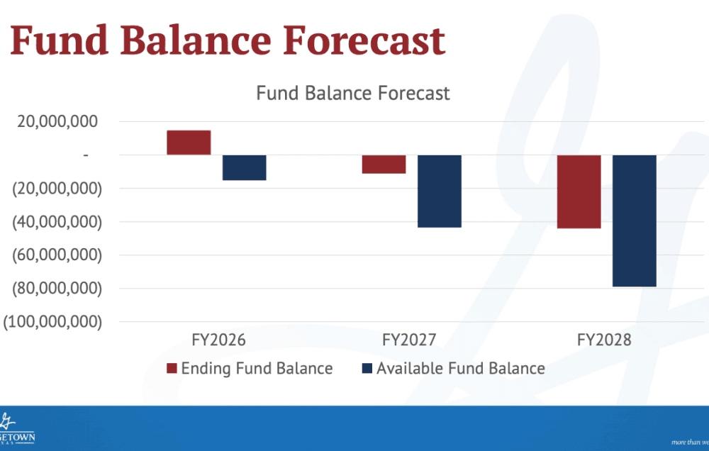 In a fund balance forecast, Georgetown's budget model shows the city's general fund could reach an $80 million negative balance in the general fund by fiscal year 2027-28 if staff takes no action to reduce expenses and generate revenue. 