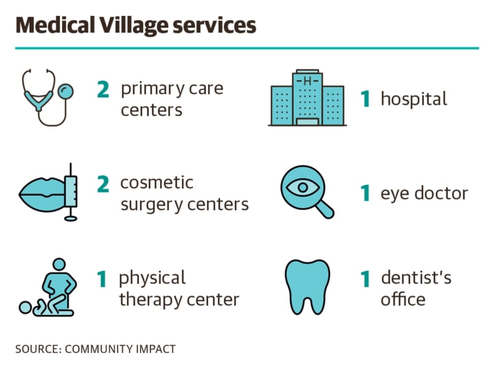 A graphic showing the different types of businesses within the medical village, including primary care centers, cosmetic surgery centers and more.