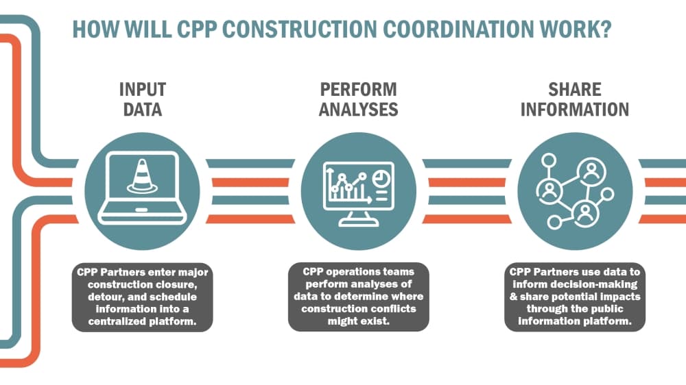 CPP coordination