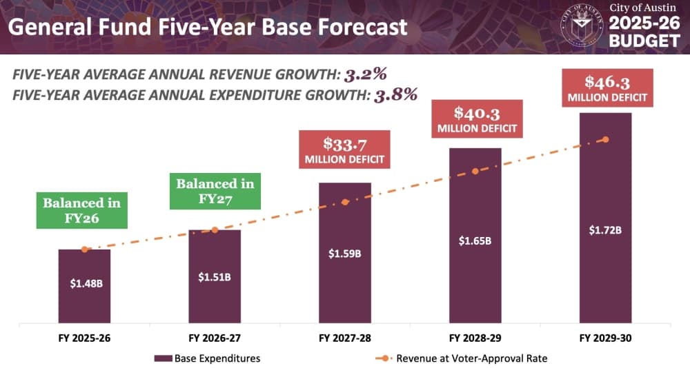 Austin budget projections