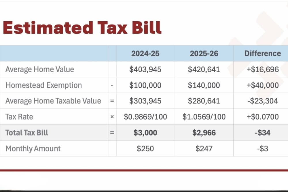 a graphic showing tax bill statistics