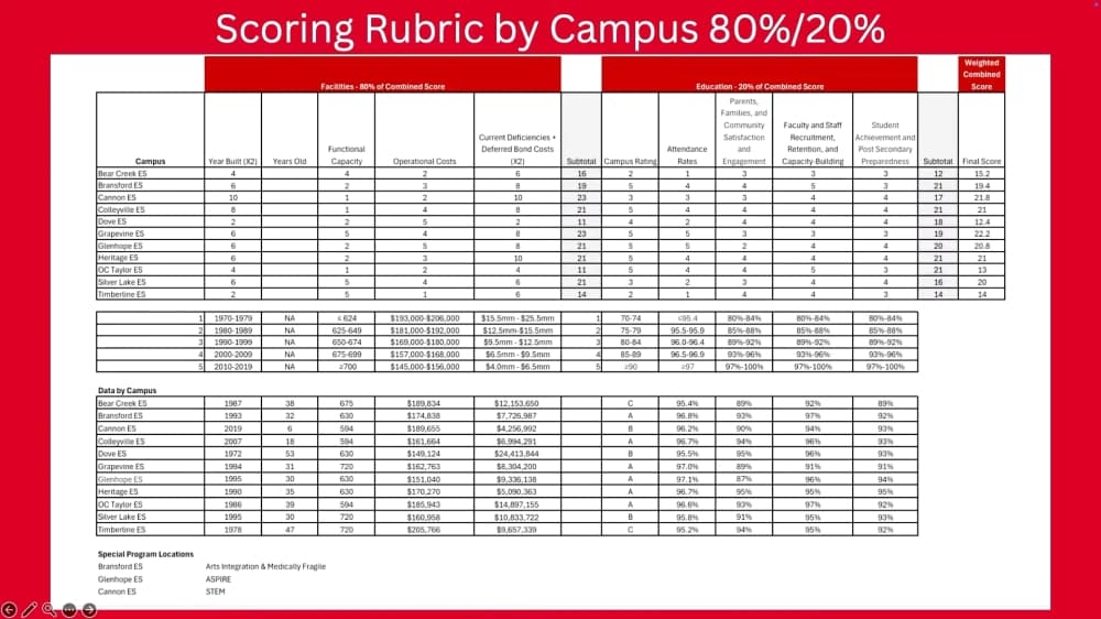 The Education Master Planning Committee created a rubric to evaluate school campuses for potential consolidation. (Courtesy GCISD)