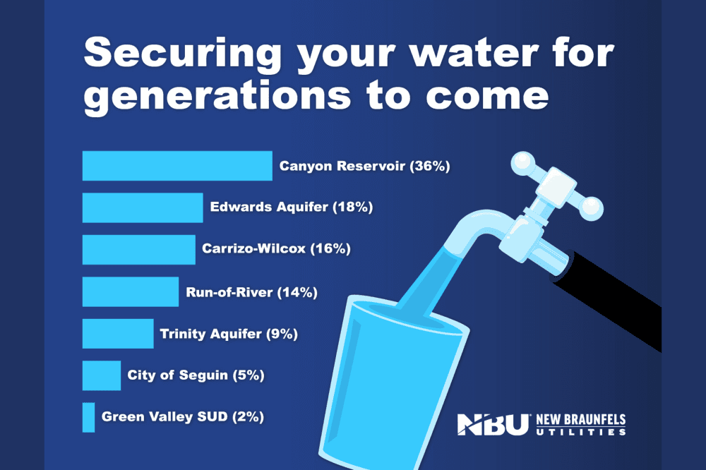 Graphic explaining where New Braunfels' water comes from