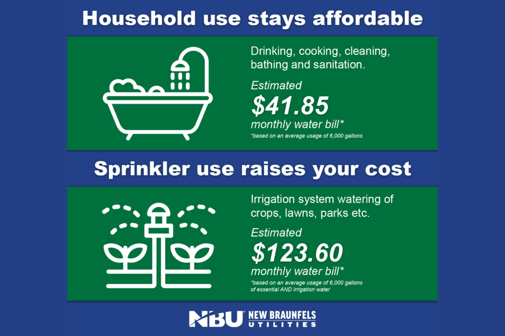 Graphic on household and irrigation water use