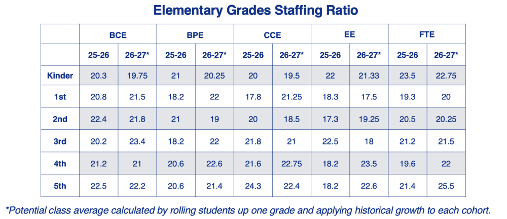 Table of Eanes ISD elementary grade staffing ratios