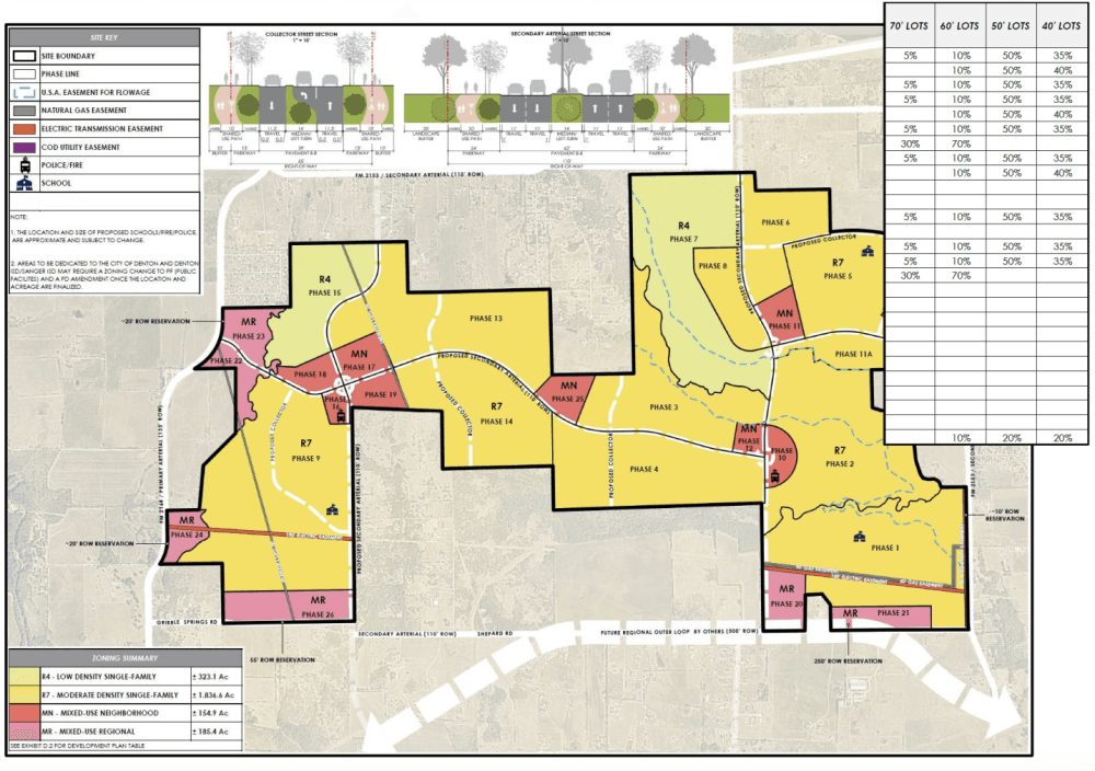 The zoning for Craver Ranch includes more than 9,000 single-family and multifamily units and around 1.2 million square feet of commercial space.