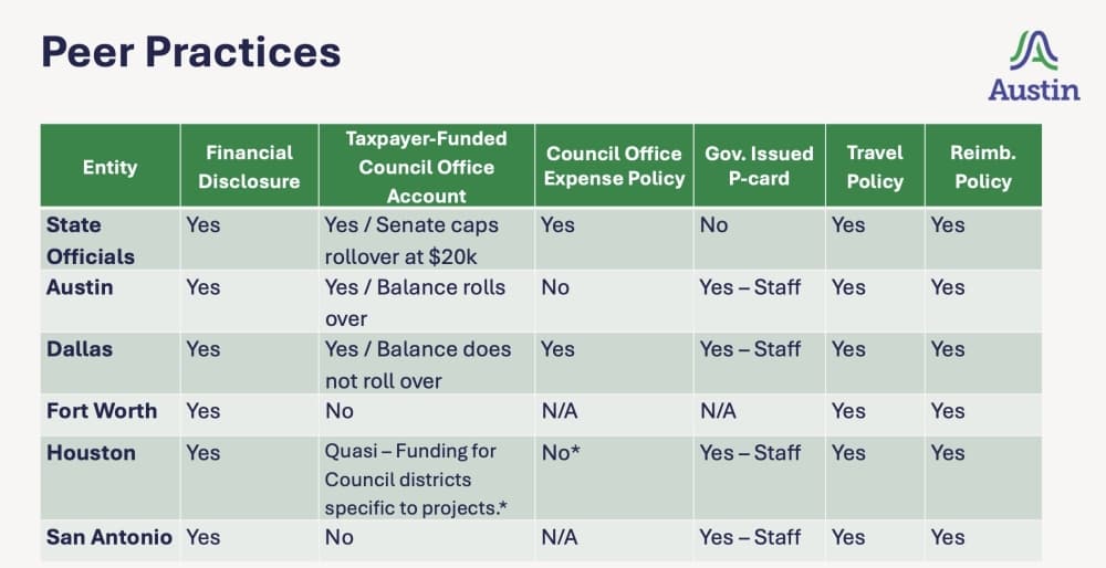 Texas official spending practices