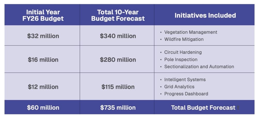 ESRP budget