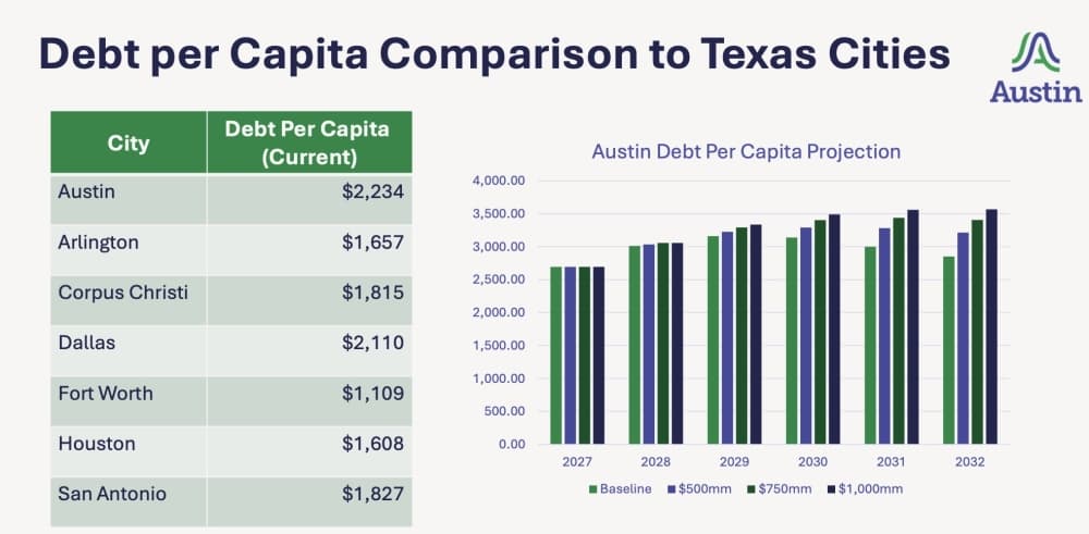 Austin debt ratio
