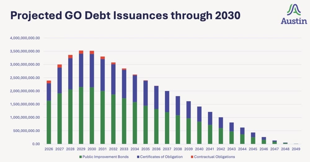 Austin debt issuances