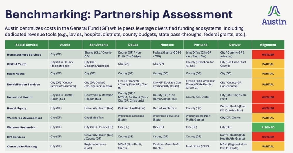 Austin social service partnerships