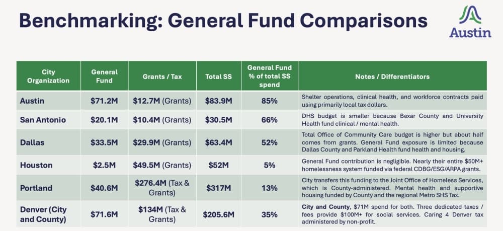 Austin social service spending