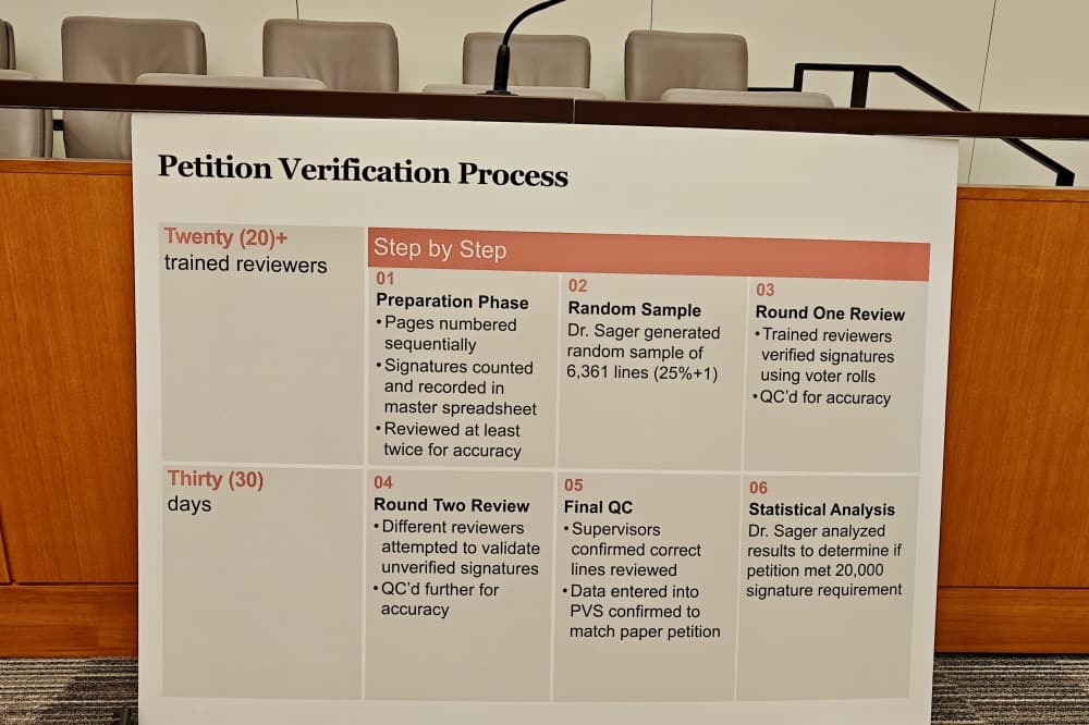 City petition verification exhibit