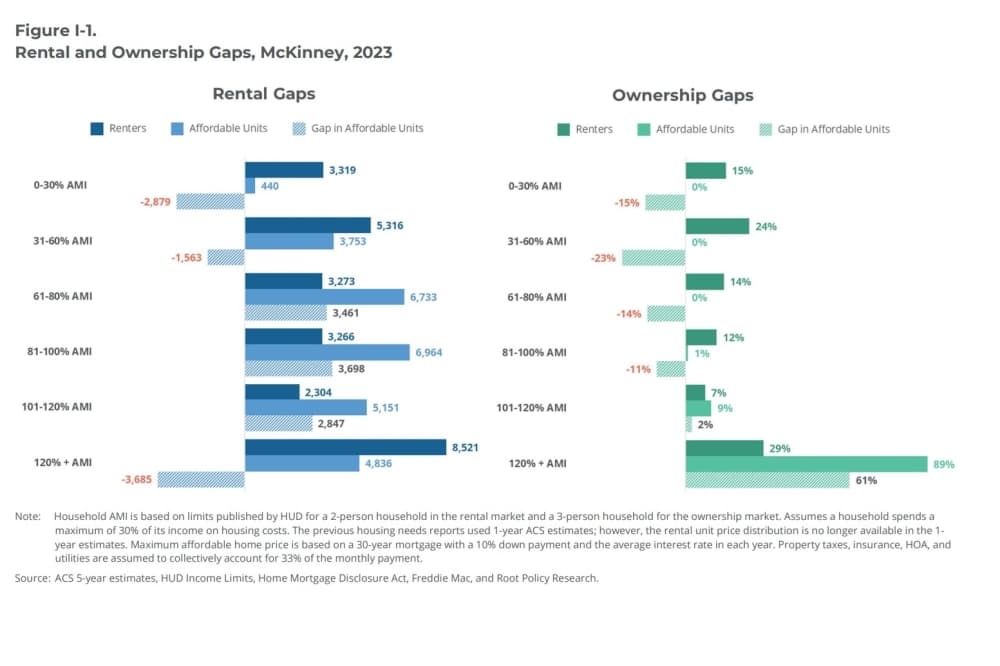 Image of a chart depicting number of available affordable units in McKinney.