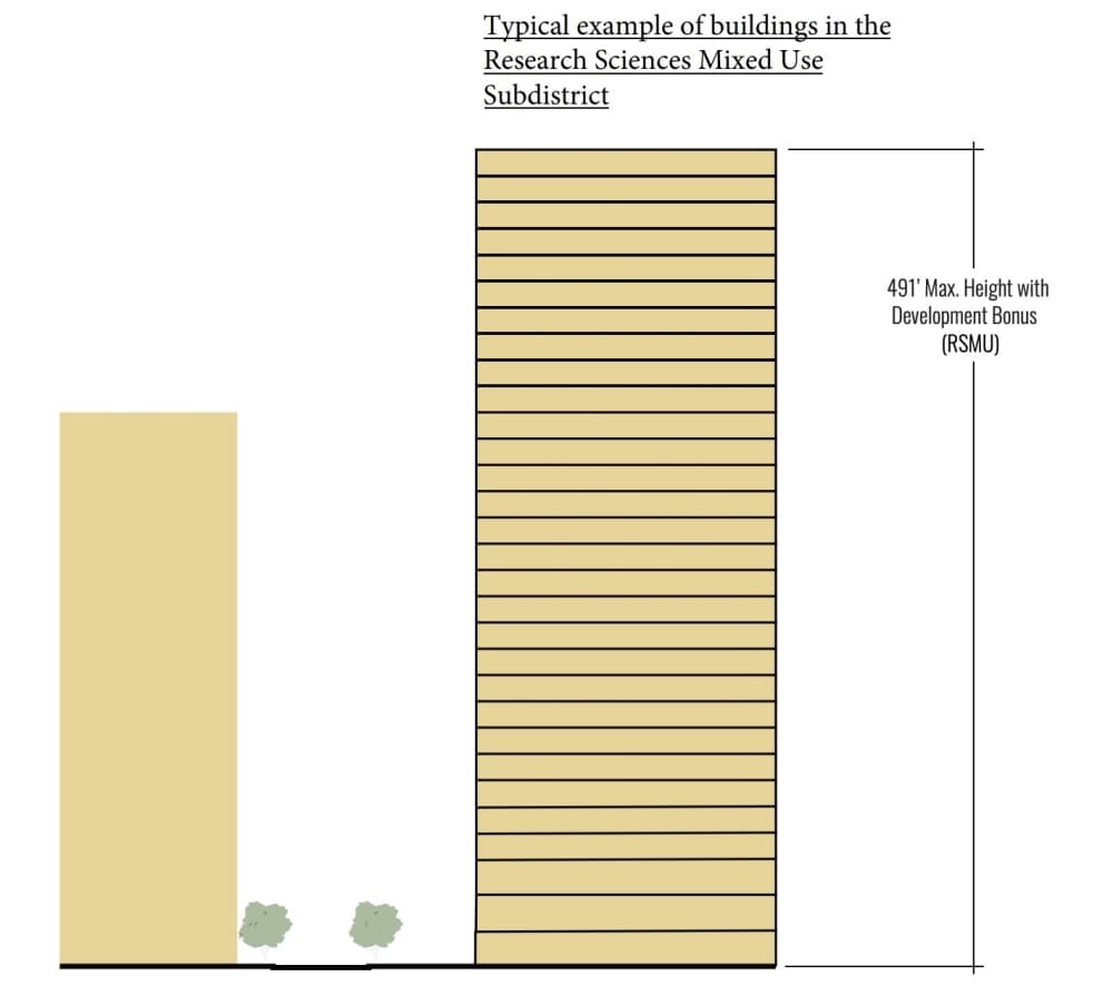 RSMU zoning allowance