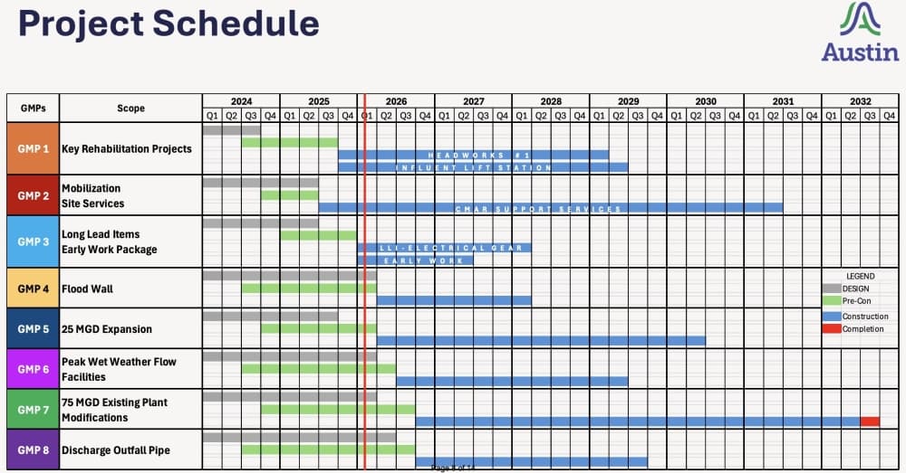 Walnut Creek WWTP project timeline