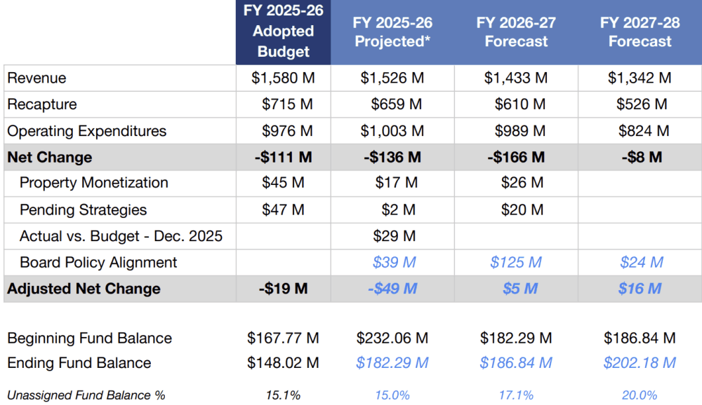 Austin ISD budget information