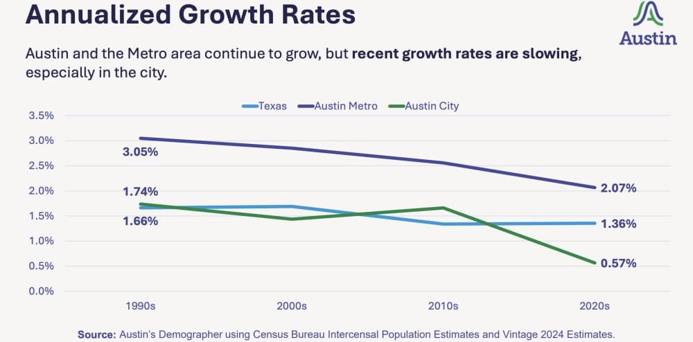 Austin growth rates