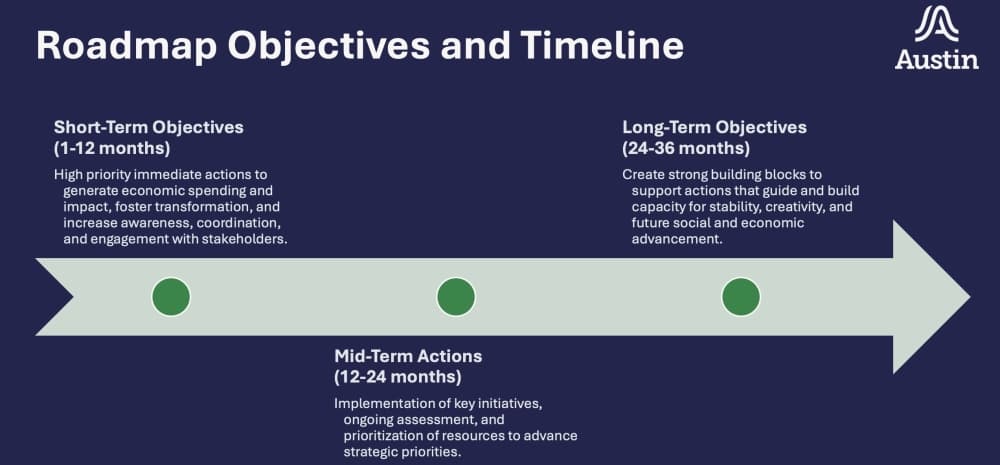 Austin economic development roadmap