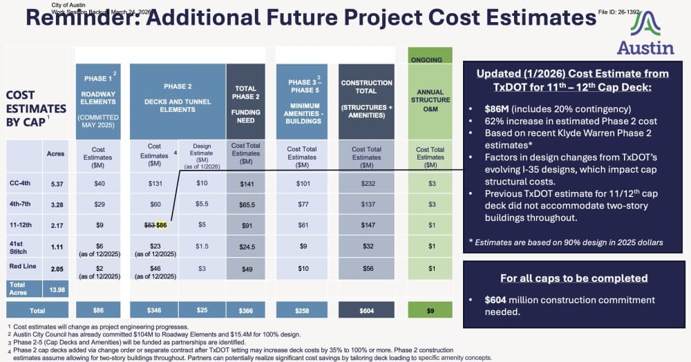 Austin I-35 cap costs