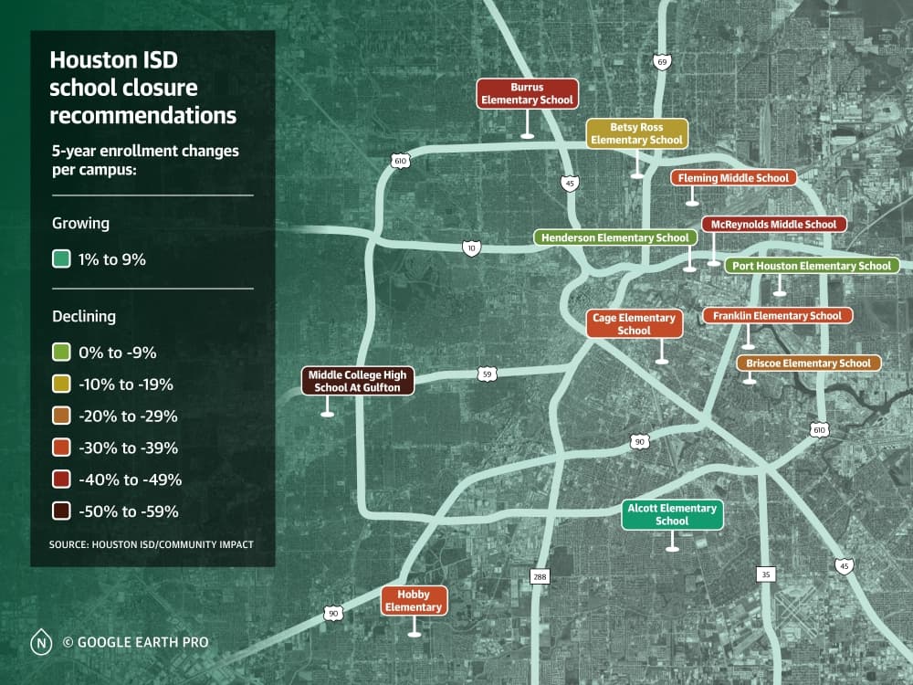 Enrollment erosion: HISD to close 12 schools in face of student loss, maintenance costs
