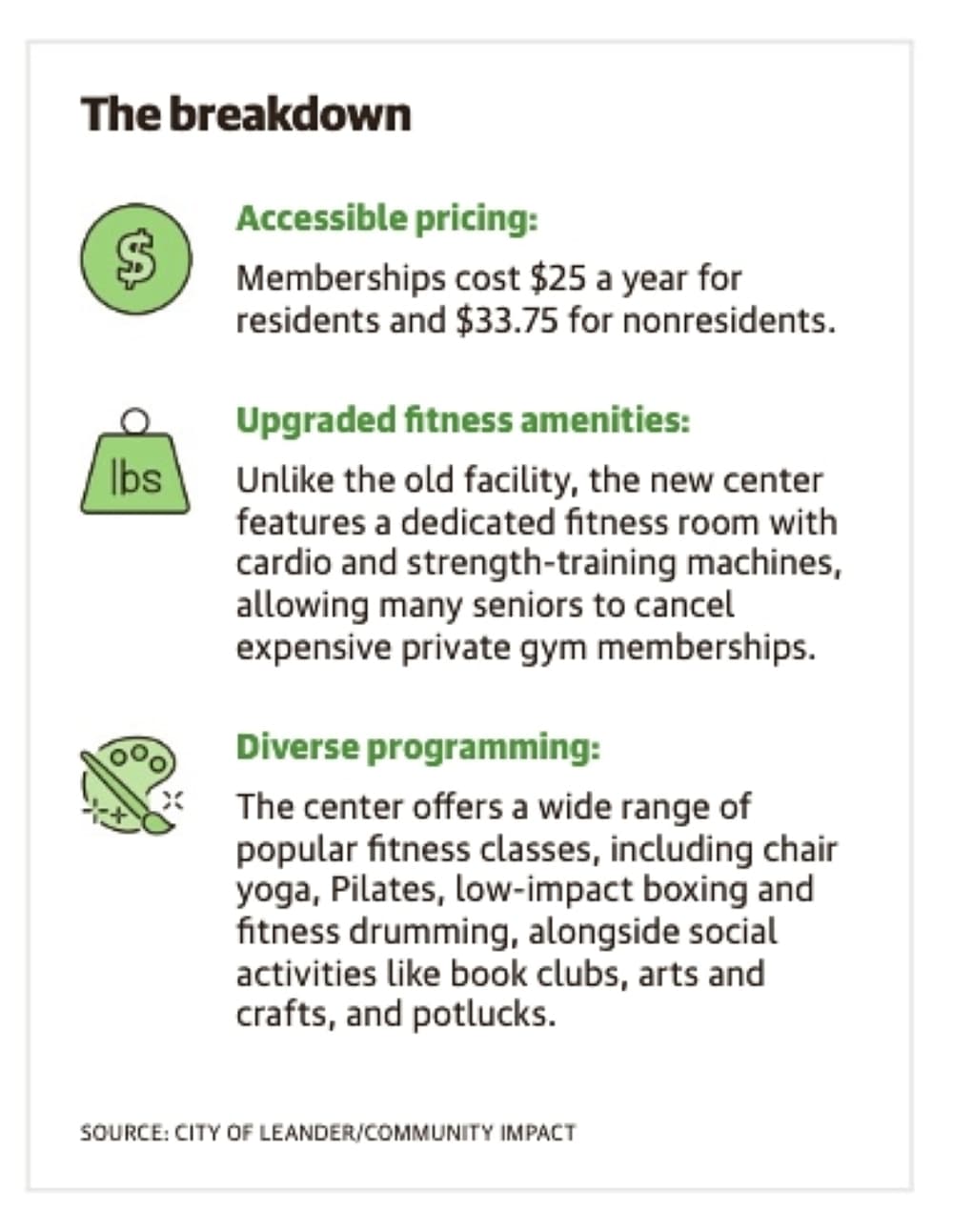 Leander Senior Activity Center offers a diverse range of programs at an affordable price. (City of Leander/Community Impact)