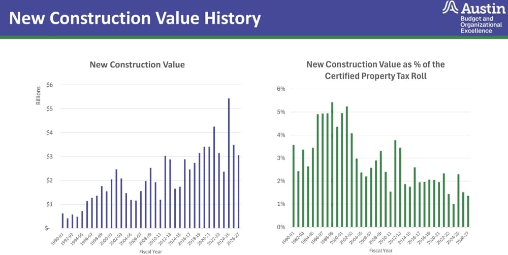 Austin new construction values