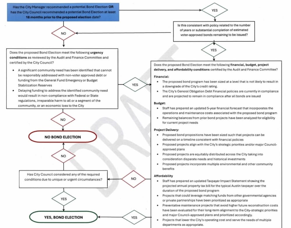 Austin bond decision tree
